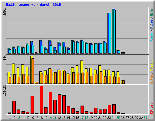 Daily usage for March 2018