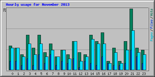 Hourly usage for November 2013