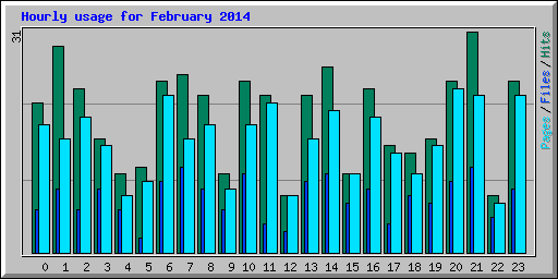 Hourly usage for February 2014