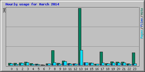 Hourly usage for March 2014
