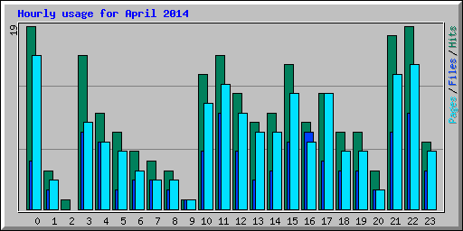 Hourly usage for April 2014