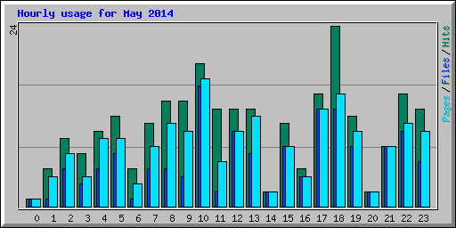 Hourly usage for May 2014
