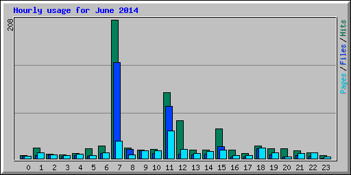 Hourly usage for June 2014
