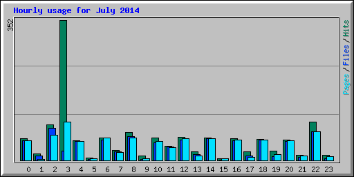 Hourly usage for July 2014