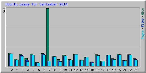 Hourly usage for September 2014