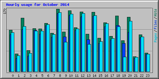 Hourly usage for October 2014