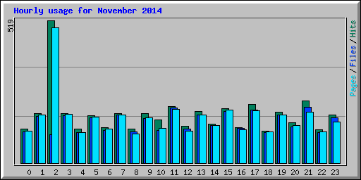 Hourly usage for November 2014