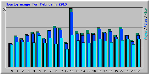 Hourly usage for February 2015