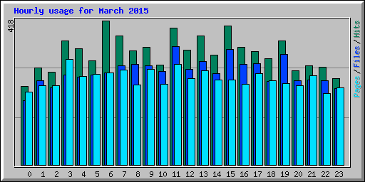 Hourly usage for March 2015
