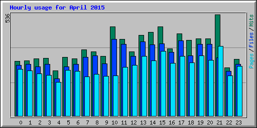 Hourly usage for April 2015