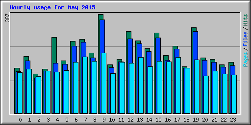 Hourly usage for May 2015