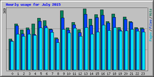 Hourly usage for July 2015