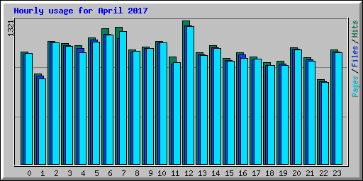 Hourly usage for April 2017
