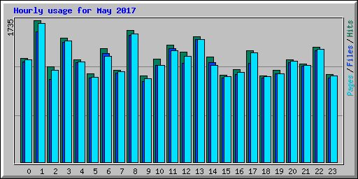 Hourly usage for May 2017