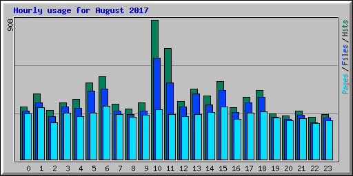 Hourly usage for August 2017