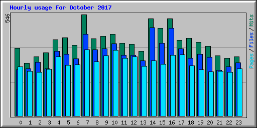 Hourly usage for October 2017