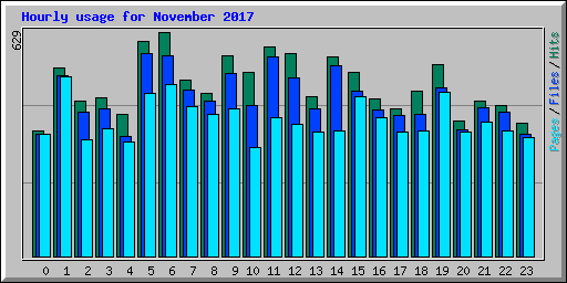 Hourly usage for November 2017