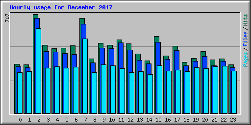 Hourly usage for December 2017