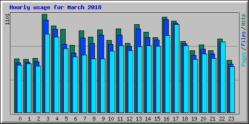Hourly usage for March 2018